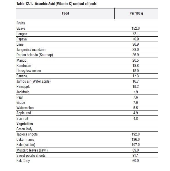 buah ni paling banyak kandungan vitamin c. tak perlu nak cucuk pun ! 