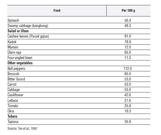 buah ni paling banyak kandungan vitamin c. tak perlu nak cucuk pun ! 