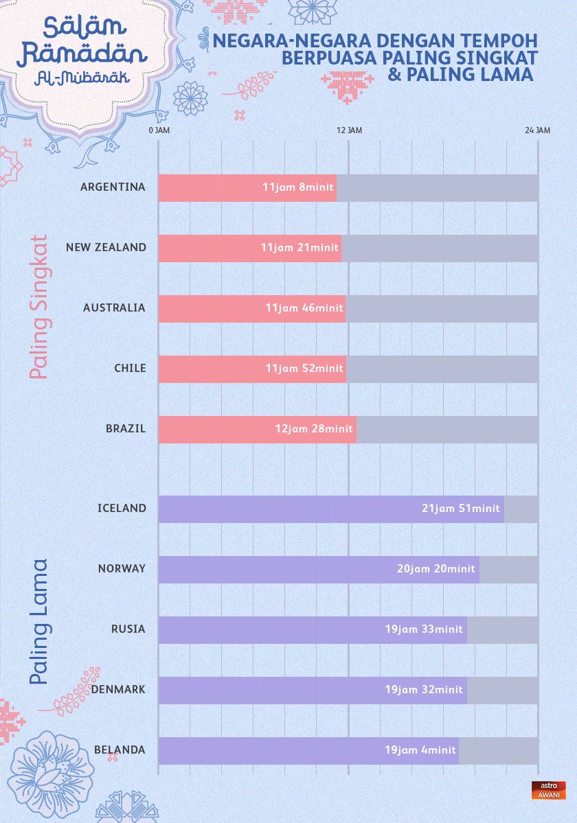 lamanya berpuasa di iceland dan norway, 21 jam !