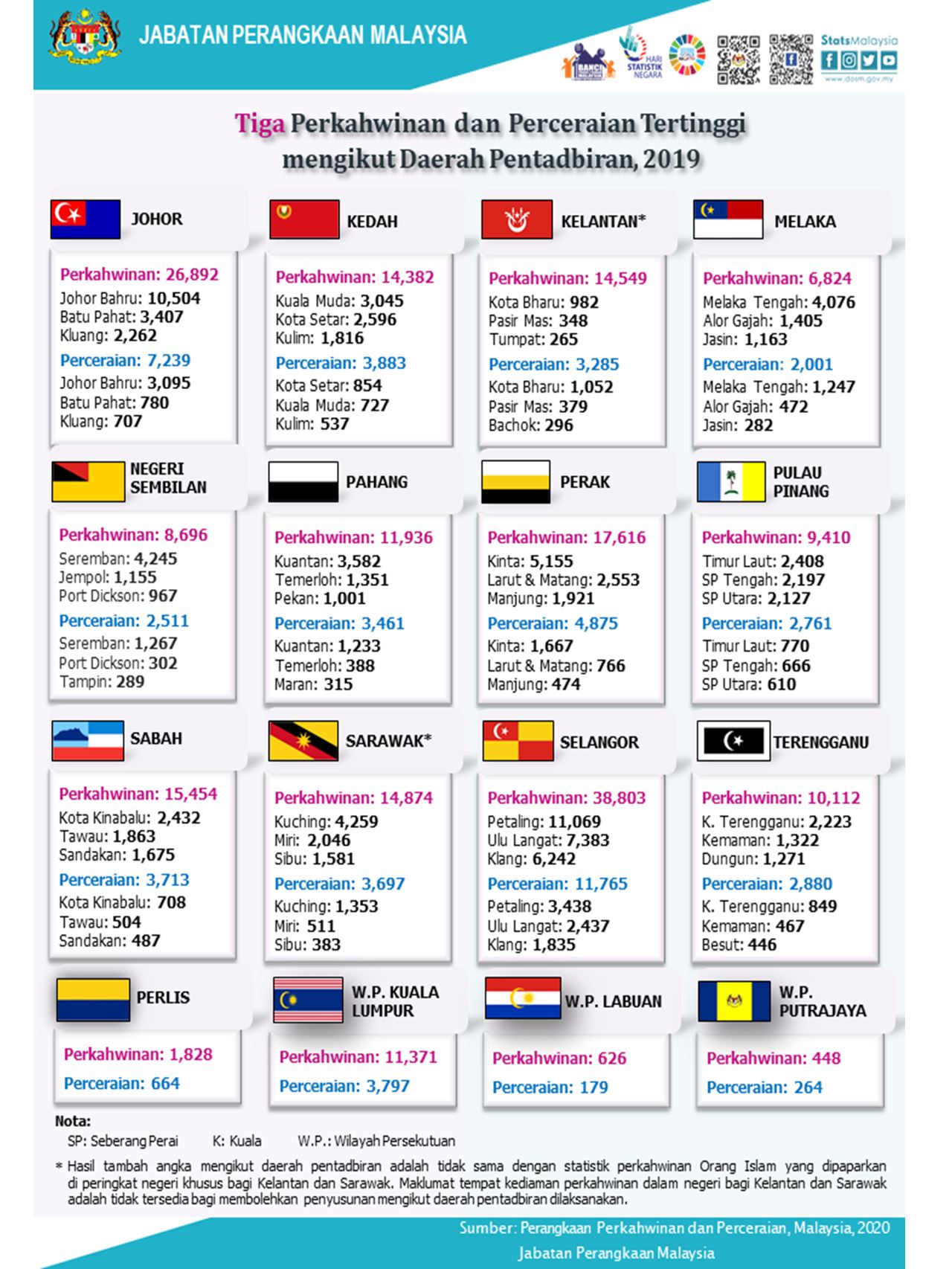 kadar penceraian meningkat, perkahwinan menurun tahun lalu – statistik