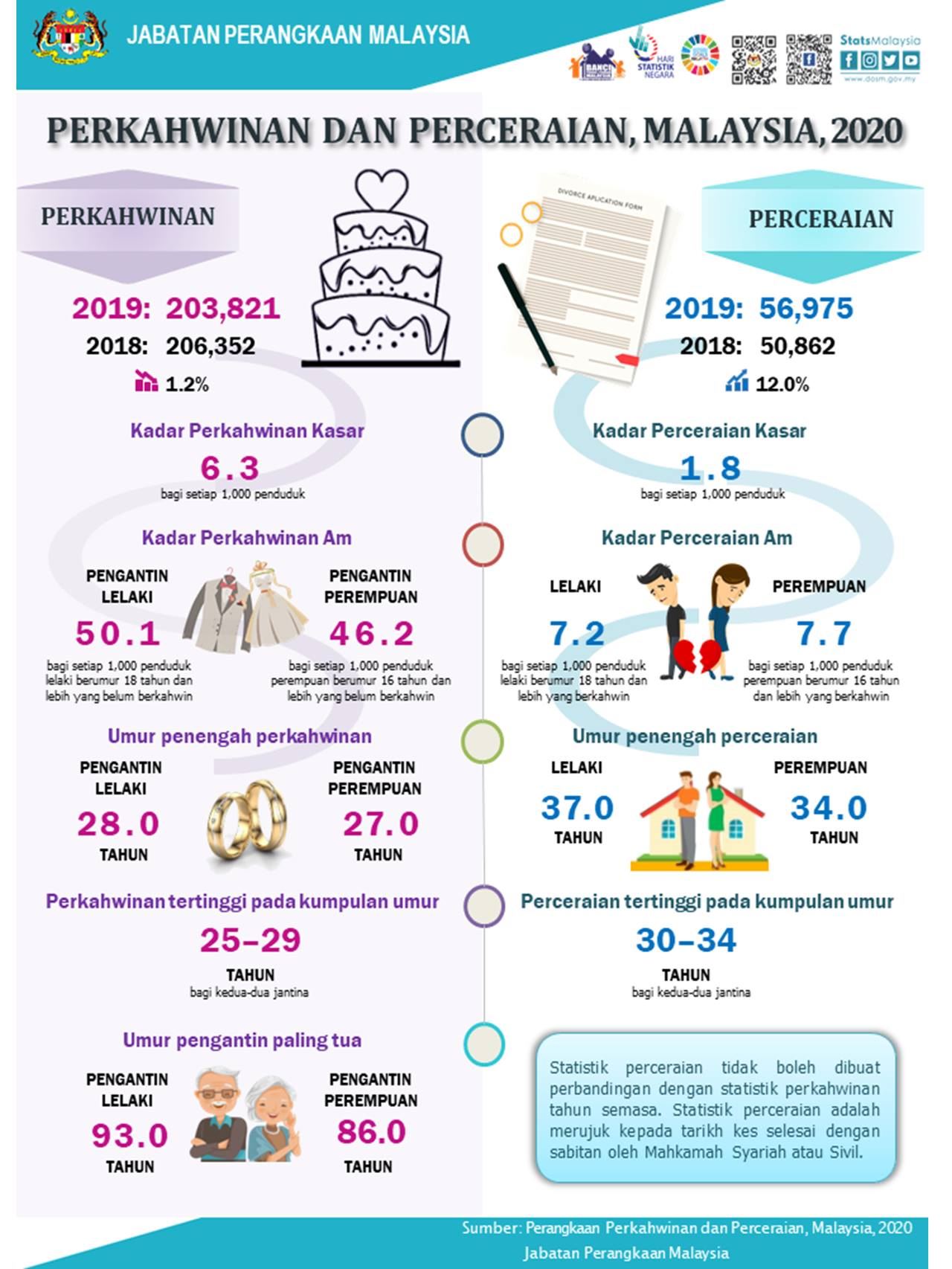 kadar penceraian meningkat, perkahwinan menurun tahun lalu – statistik
