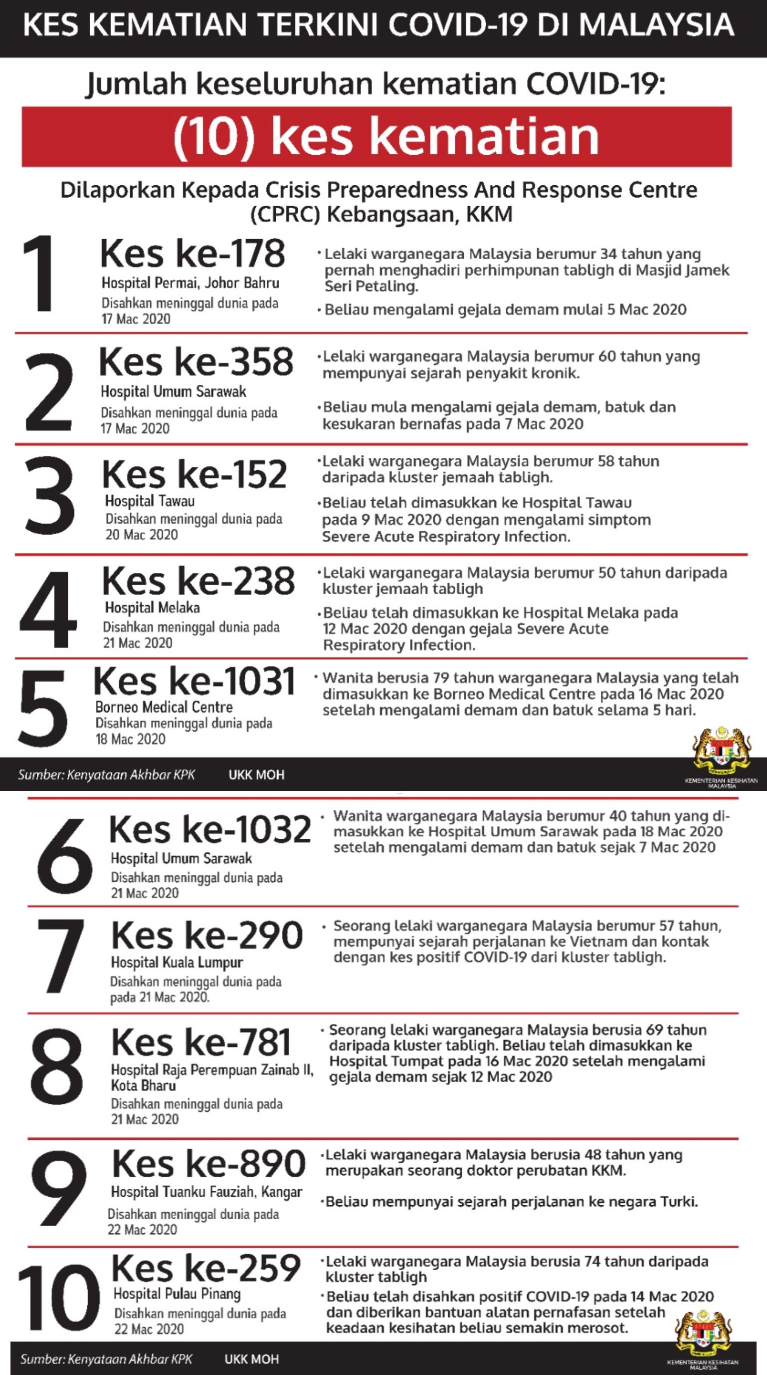 selangor, kuala lumpur, sabah antara negeri paling tinggi kes positif covid-19