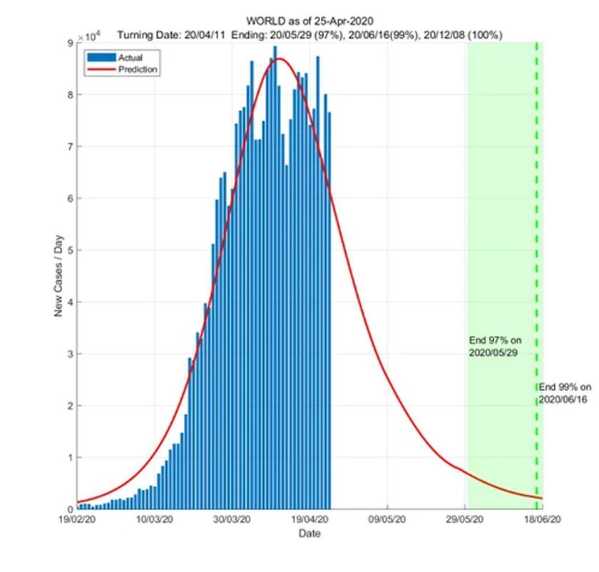 6 mei diramal tarikh tamat wabak covid-19 di malaysia - kajian sutd