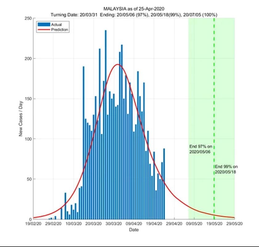 6 mei diramal tarikh tamat wabak covid-19 di malaysia - kajian sutd