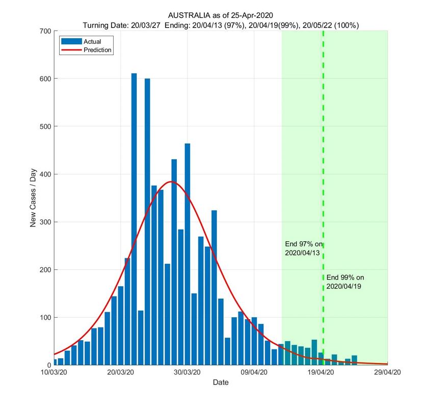 6 mei diramal tarikh tamat wabak covid-19 di malaysia - kajian sutd