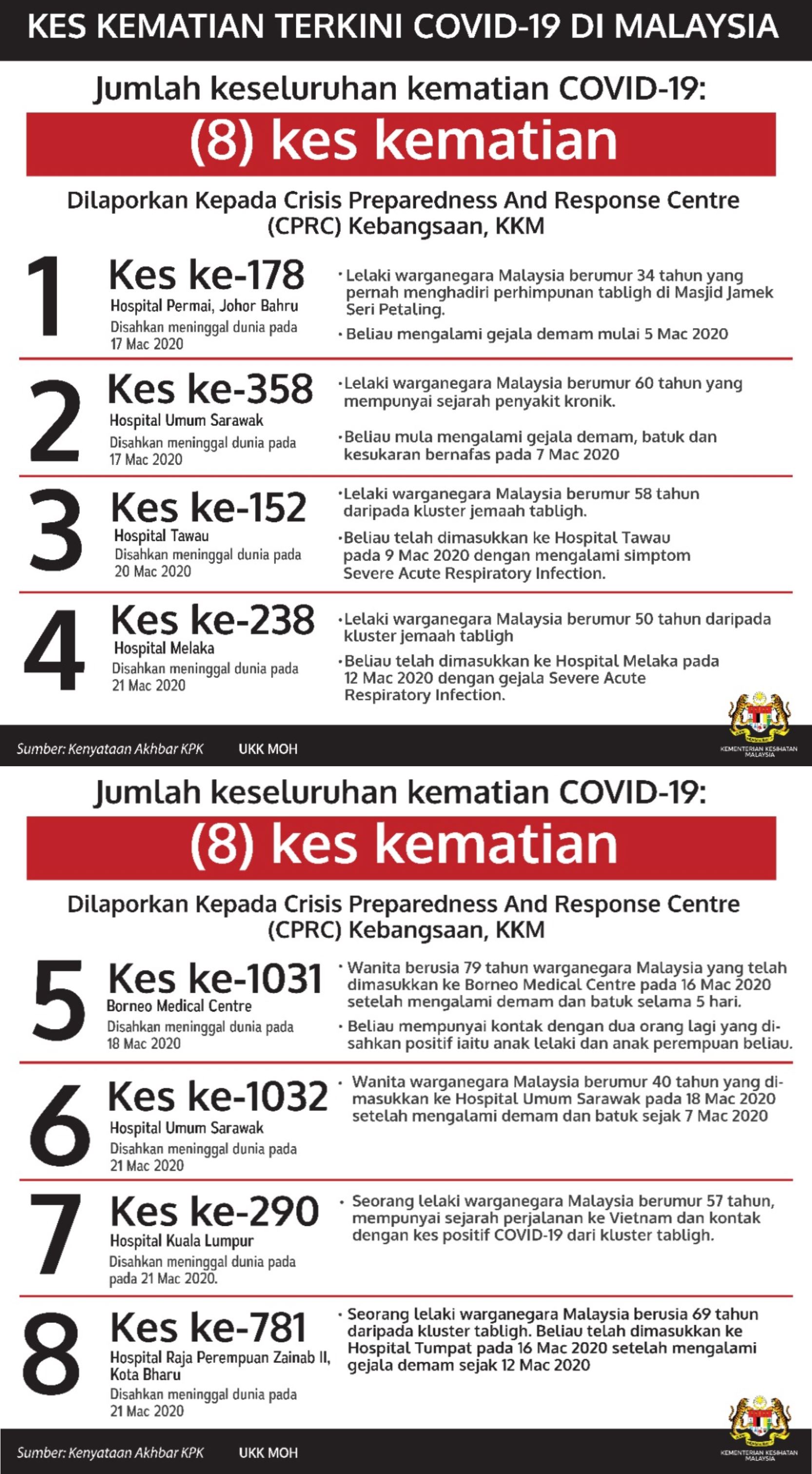 jenazah ke-8 mangsa covid-19 selamat dikebumikan jam 3.30 pagi tadi