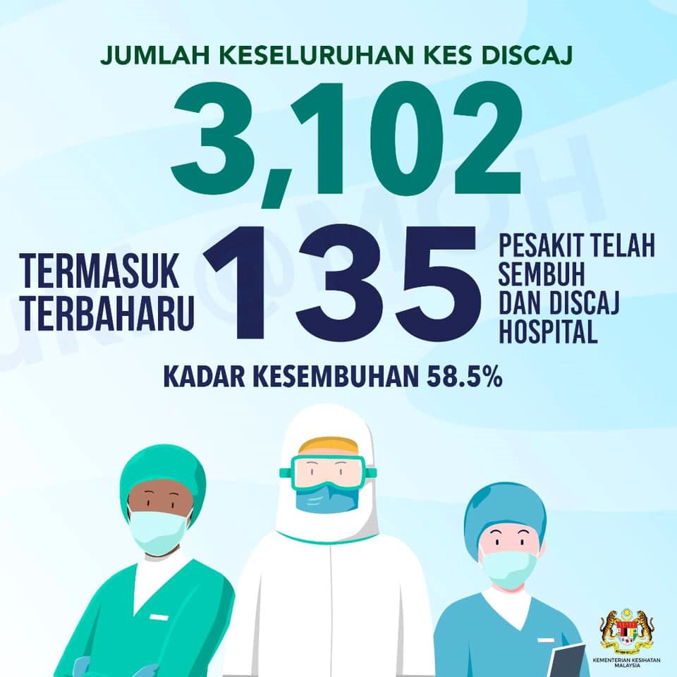 jumlah kes baru makin rendah, kes sembuh pula semakin meningkat