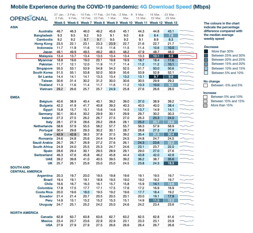 dalam masa 2 minggu pkp, kelajuan internet di malaysia menurun - kajian