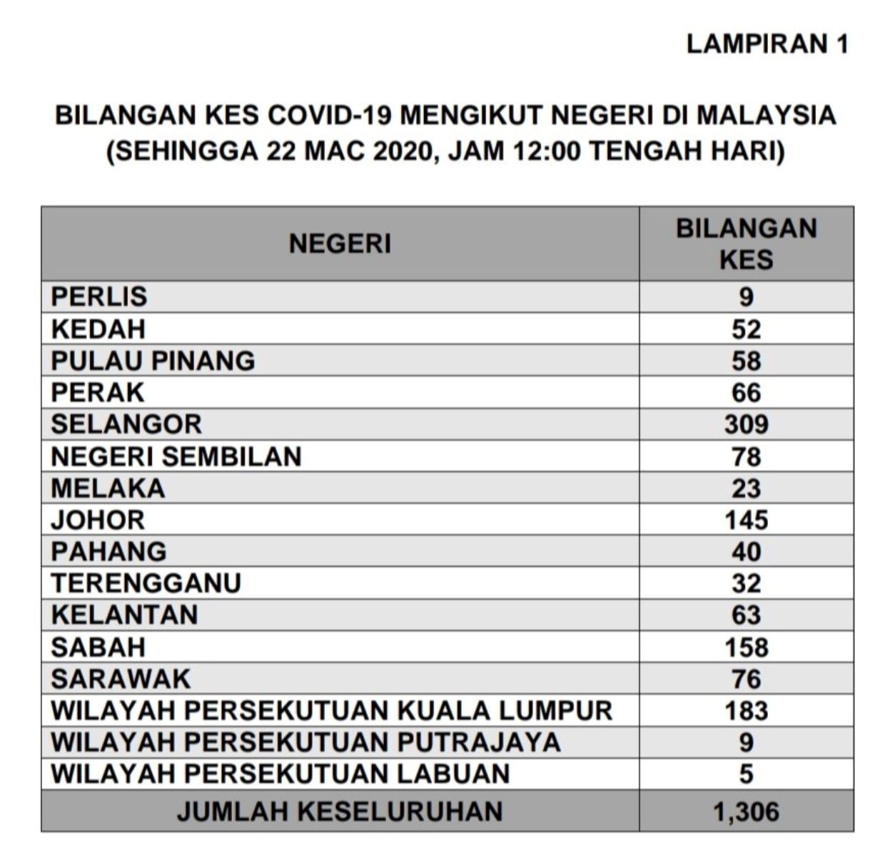 selangor, kuala lumpur, sabah antara negeri paling tinggi kes positif covid-19