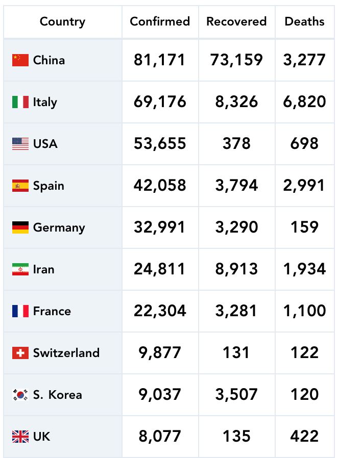 kini lebih 422 ribu kes positif dengan 13 ribu kes kritikal covid-19 diseluruh dunia!