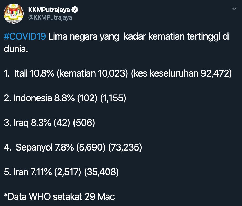 lima negara tinggi kadar kematian covid-19 di dunia, indonesia ditempat kedua