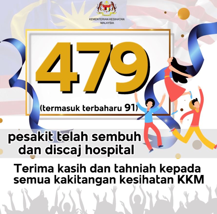 covid-19: 91 kes lagi sembuh, jumlah kematian kini 37 kes