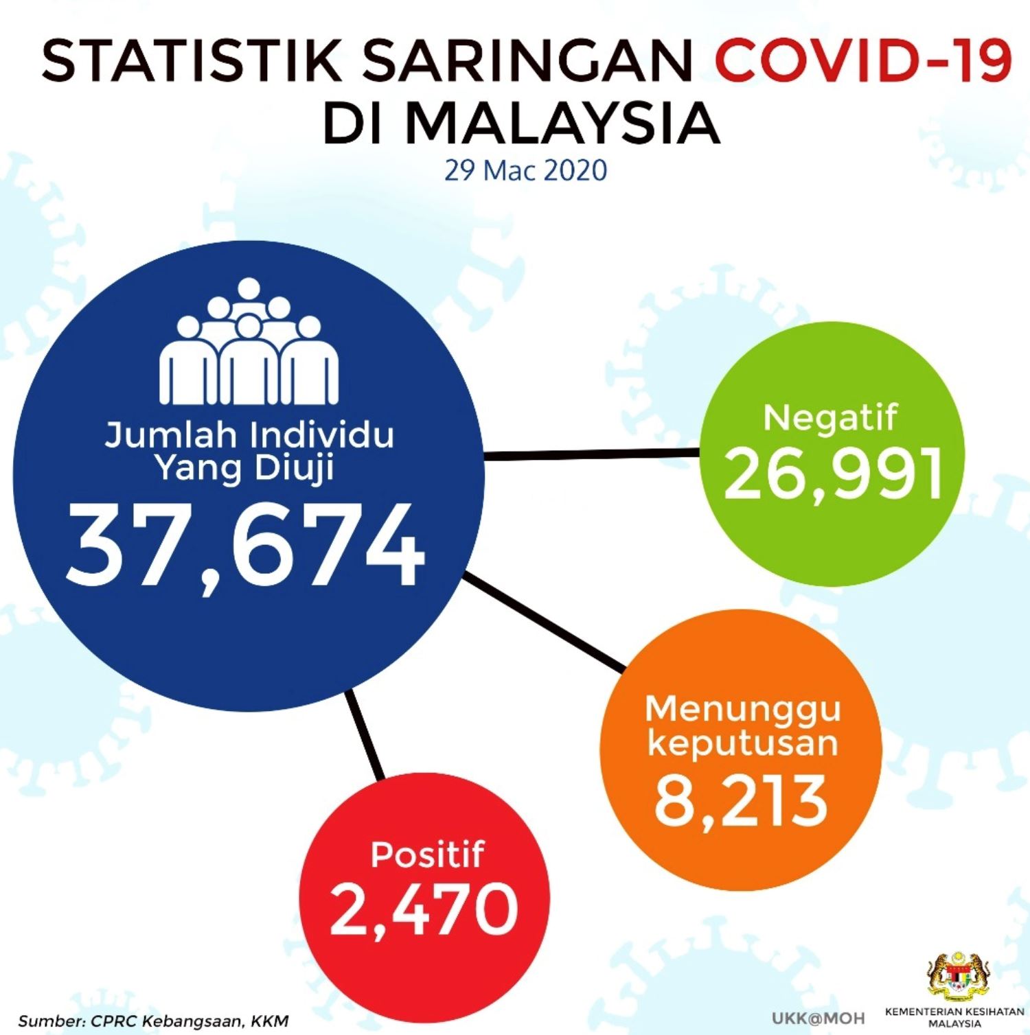 lebih 37 ribu telah diuji di malaysia, 8,213 masih tunggu keputusan covid-19
