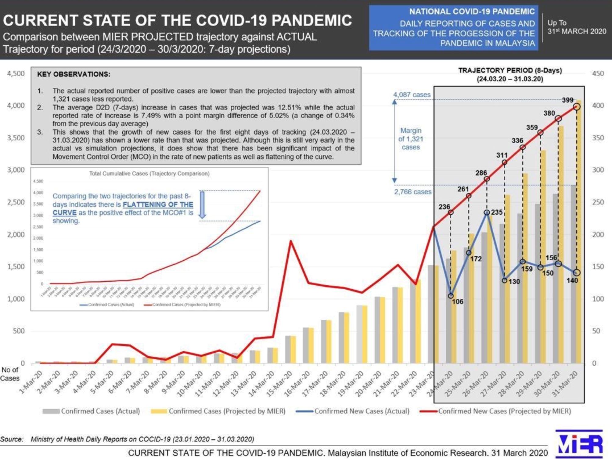 who jangka jumlah positif covid-19 di malaysia akan memuncak pertengahan april