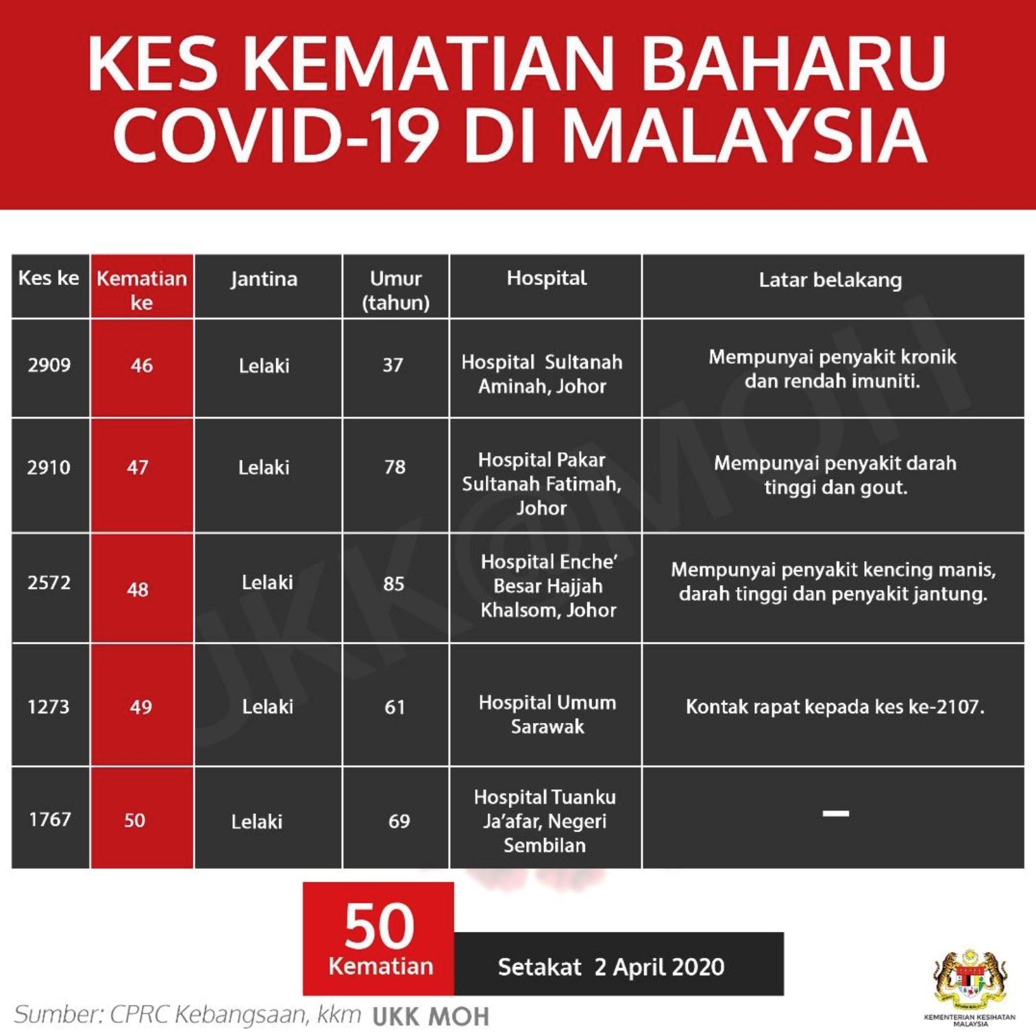 covid-19: jumlah kes meningkat kepada 3116, ada 5 lagi kematian baru