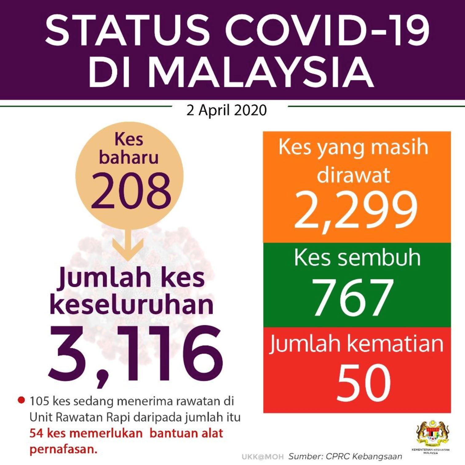 covid-19: jumlah kes meningkat kepada 3116, ada 5 lagi kematian baru