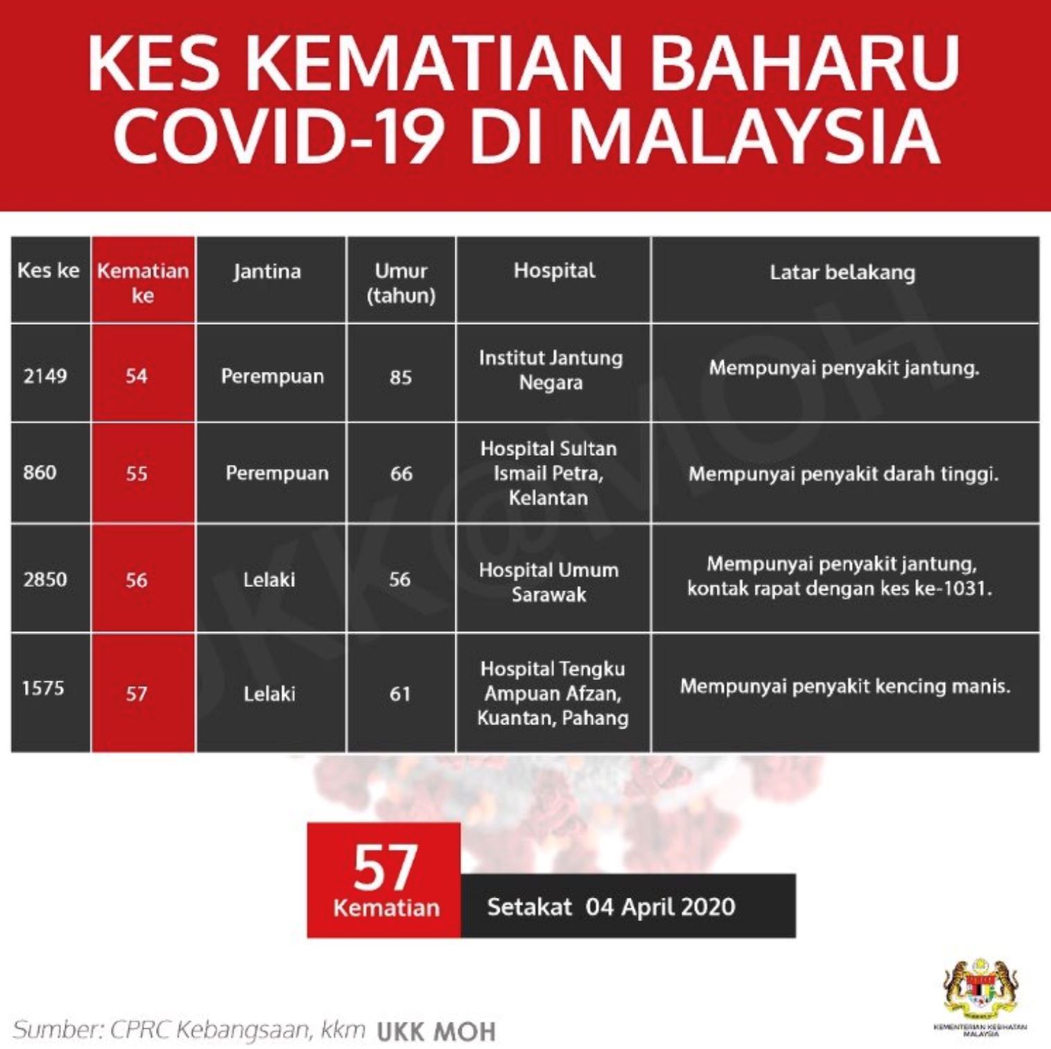 covid-19: 150 kes baru, 4 kematian dilaporkan hari ini
