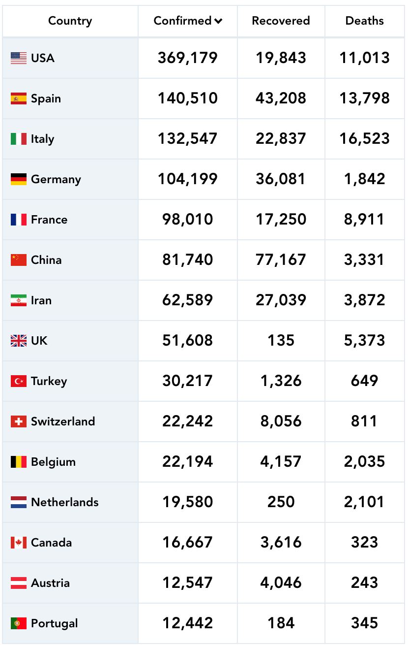 amerika syarikat kini catat lebih 11 ribu kematian akibat covid-19