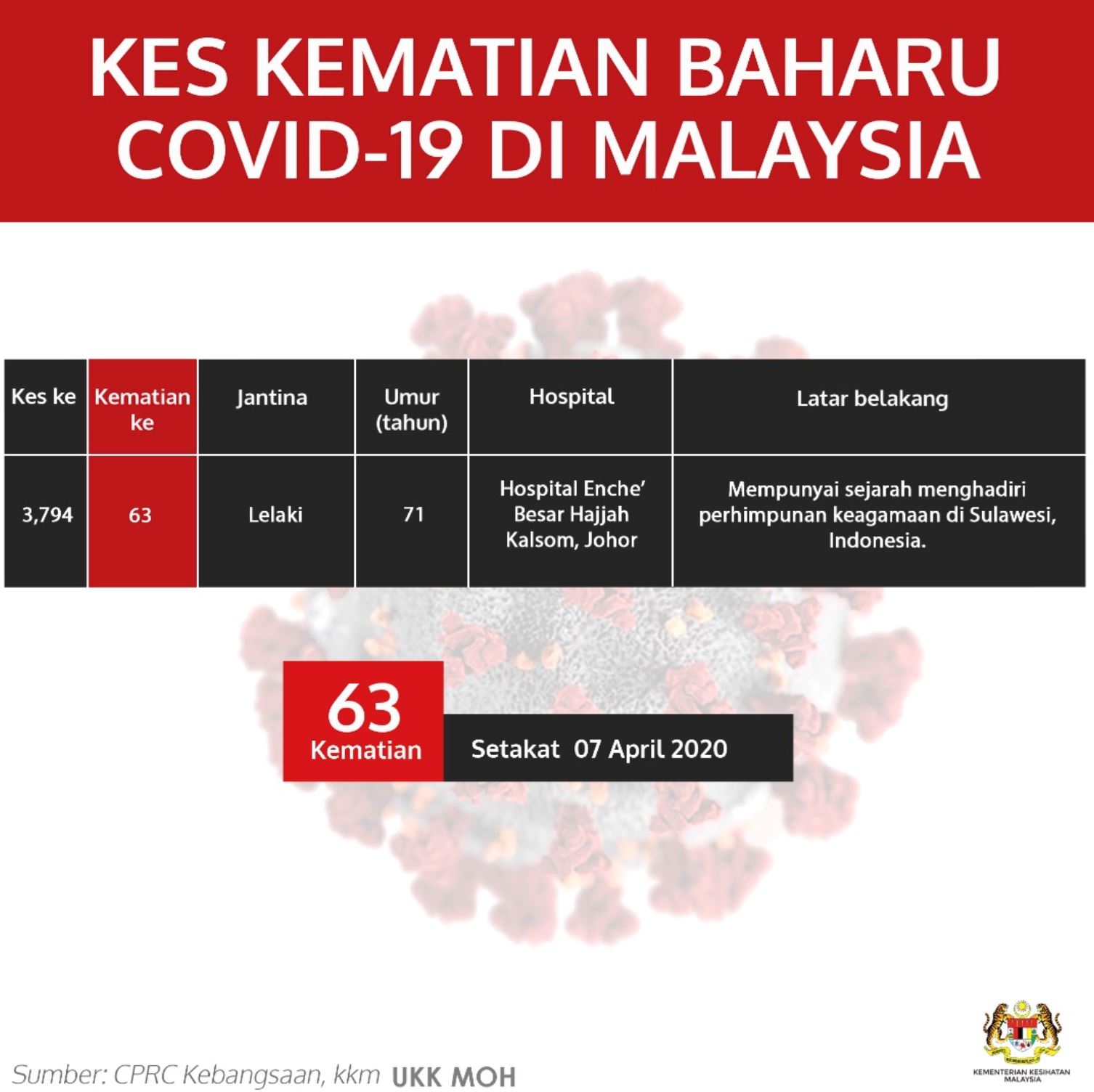 170 lagi kes baru dicatatkan, jumlah keseluruhan kini cecah 3,964 kes
