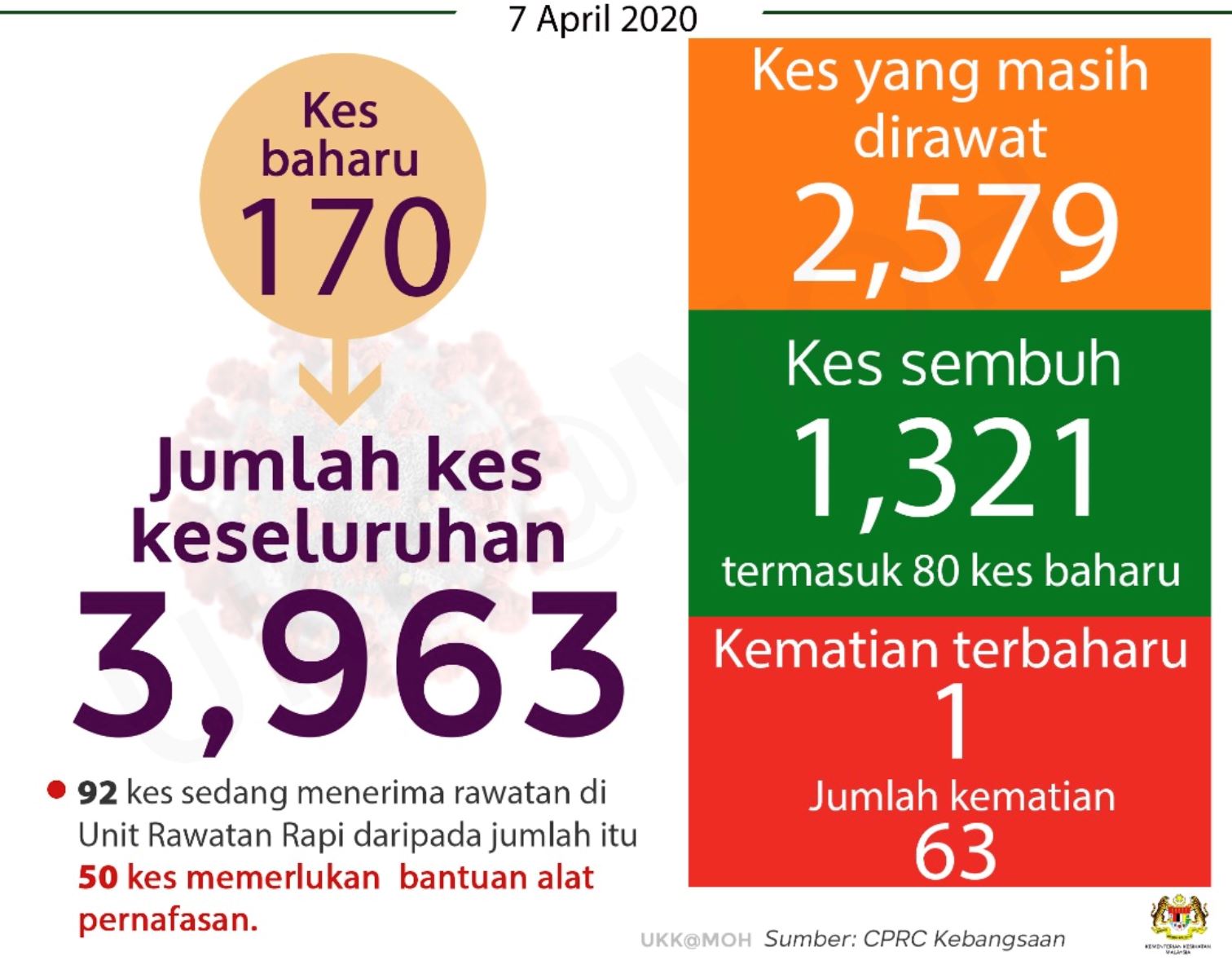 170 lagi kes baru dicatatkan, jumlah keseluruhan kini cecah 3,964 kes