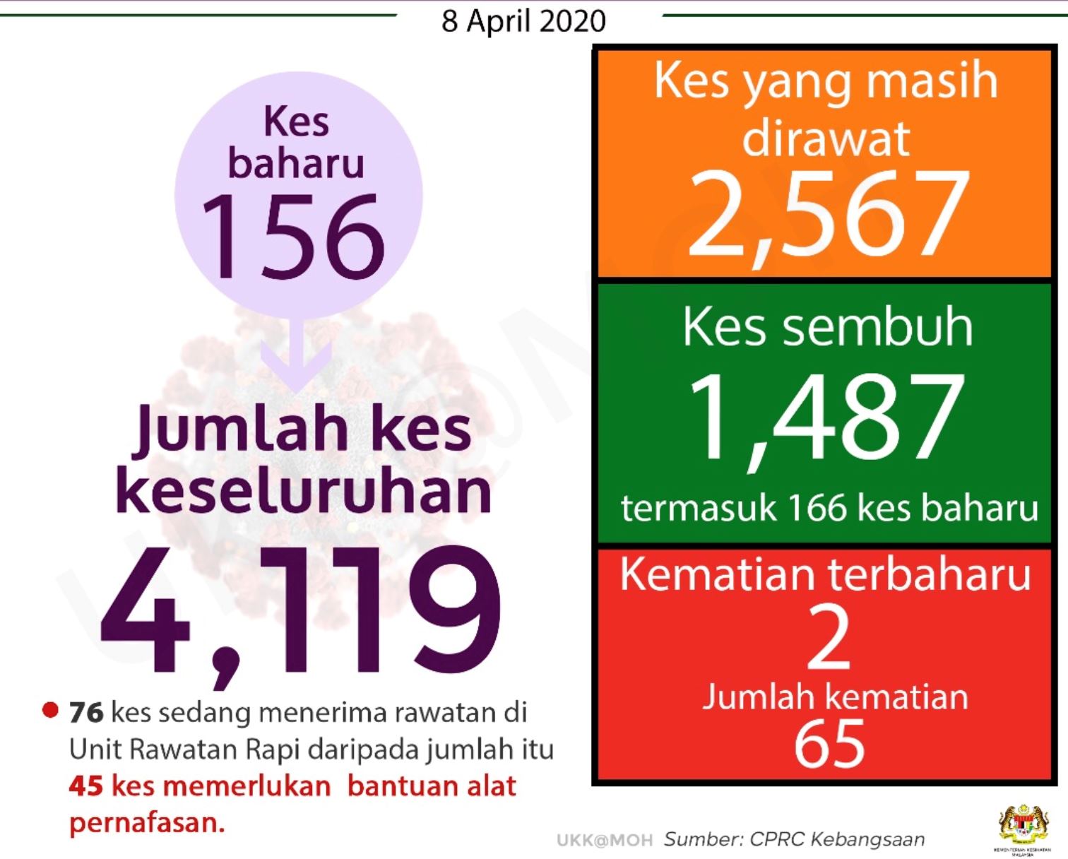 covid-19: dua kematian pada rabu, jumlah keseluruhan kini 4,119
