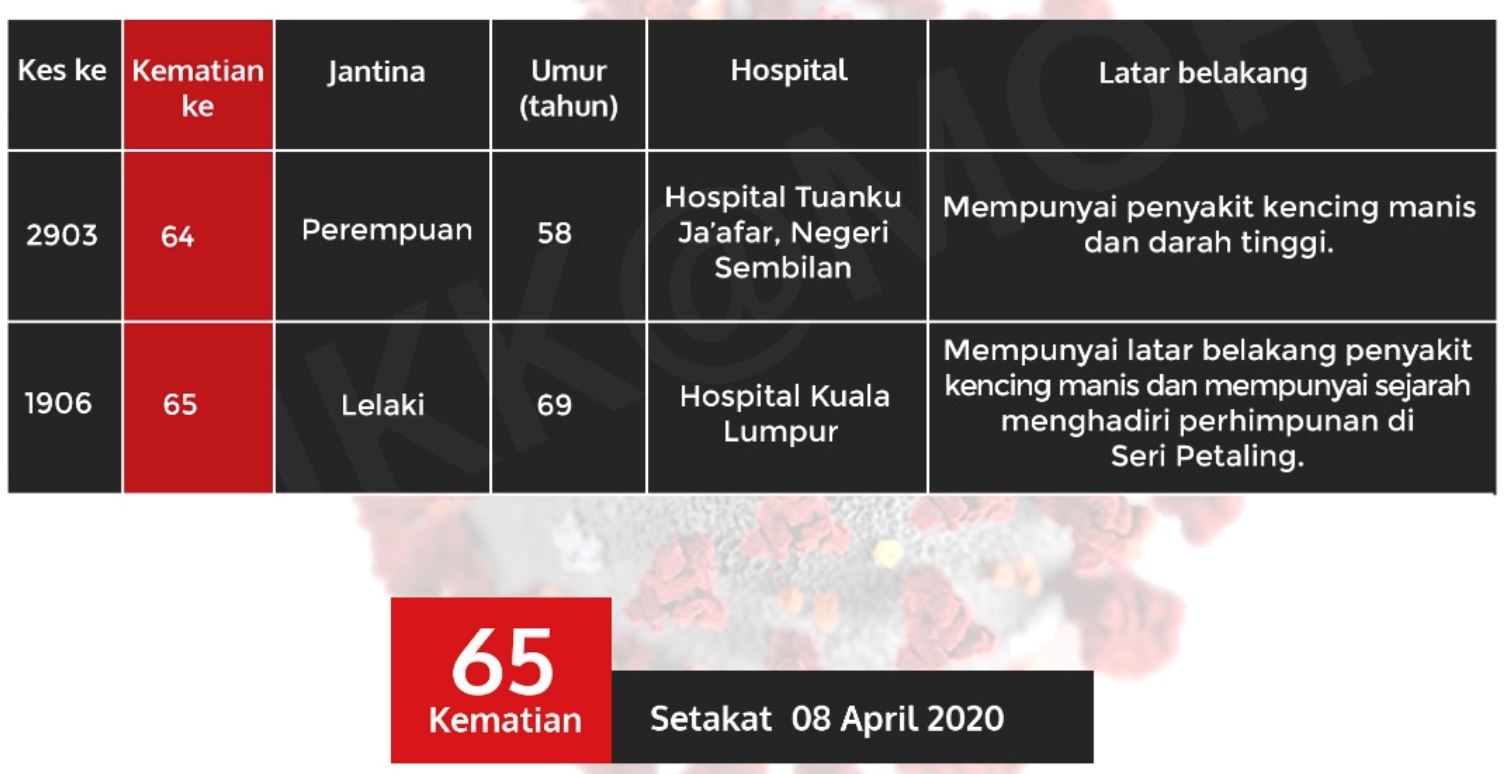 covid-19: dua kematian pada rabu, jumlah keseluruhan kini 4,119