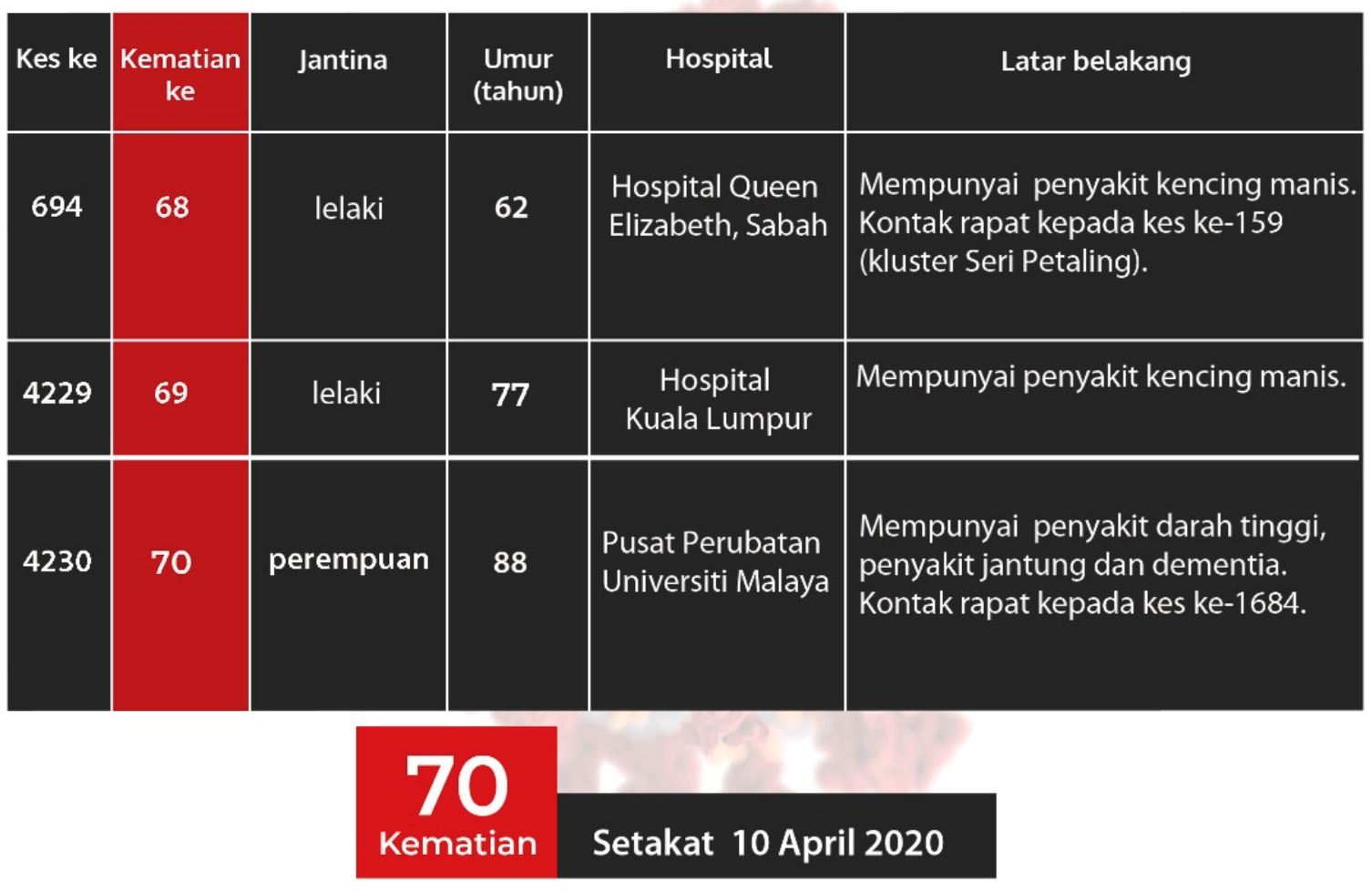 118 lagi kes jangkitan baru dicatatkan, jumlah keseluruhan kini 4,346 kes