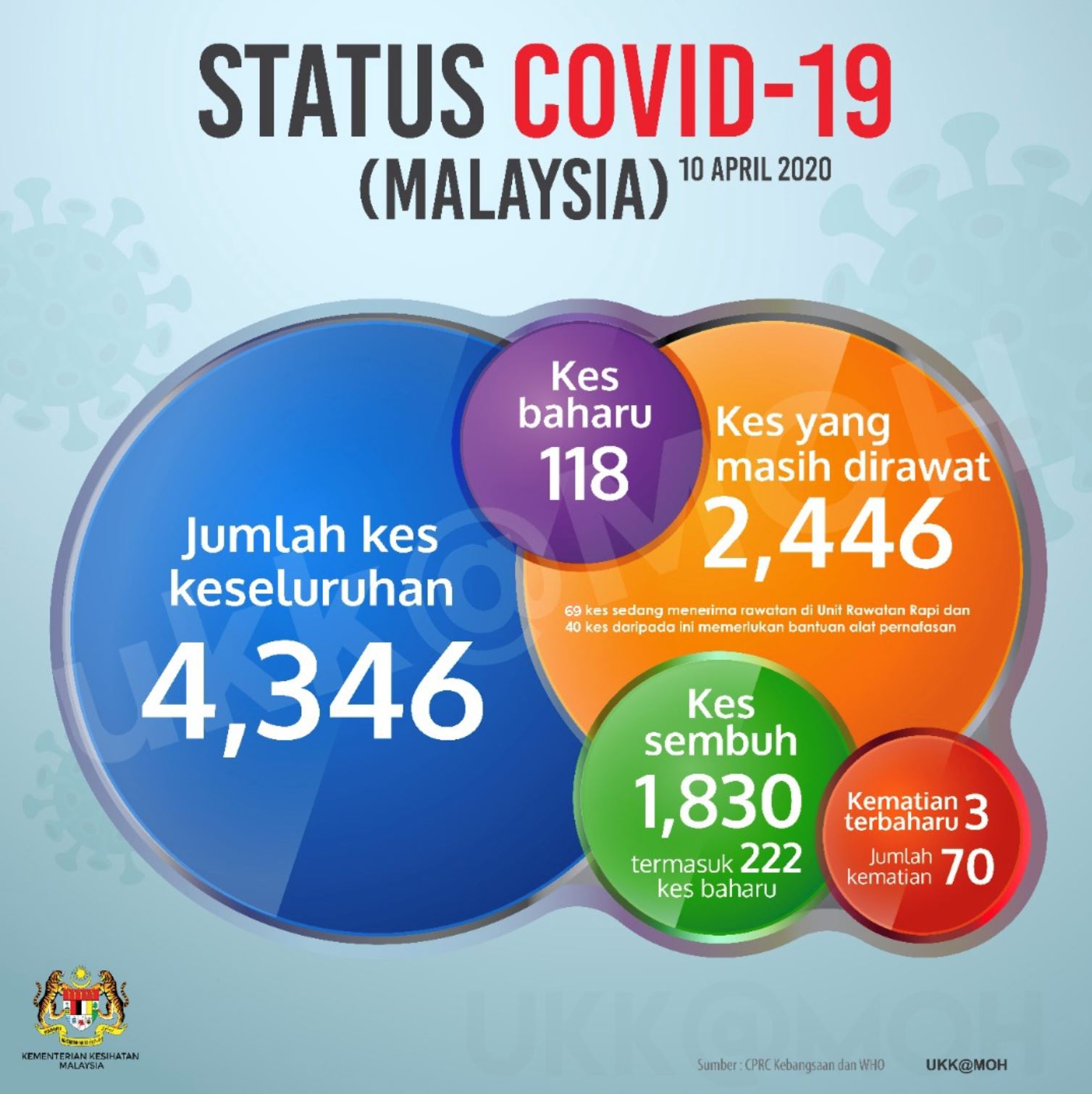118 lagi kes jangkitan baru dicatatkan, jumlah keseluruhan kini 4,346 kes