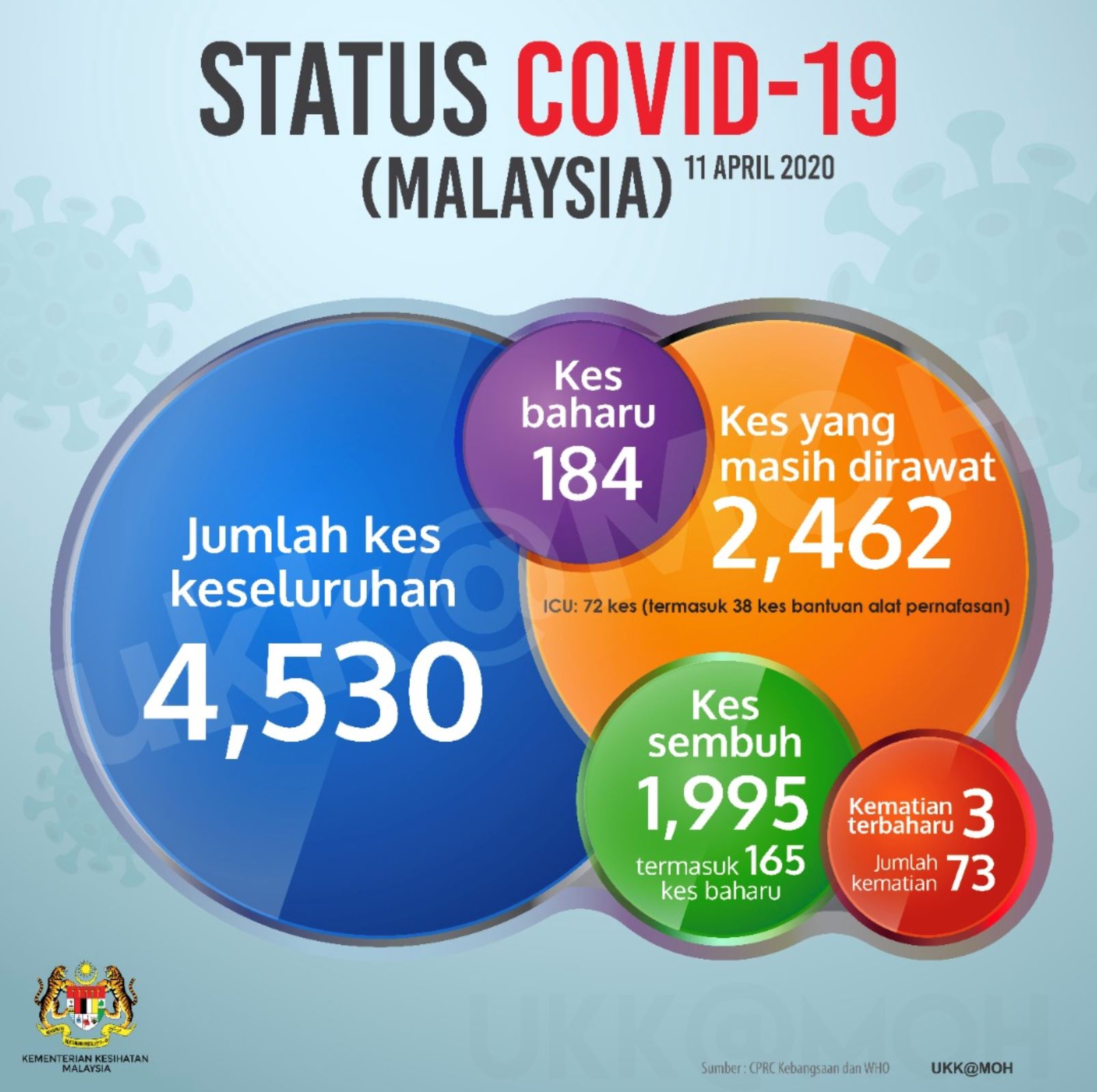 184 kes baru jangkitan covid-19 di malaysia, 3 lagi dilaporkan maut