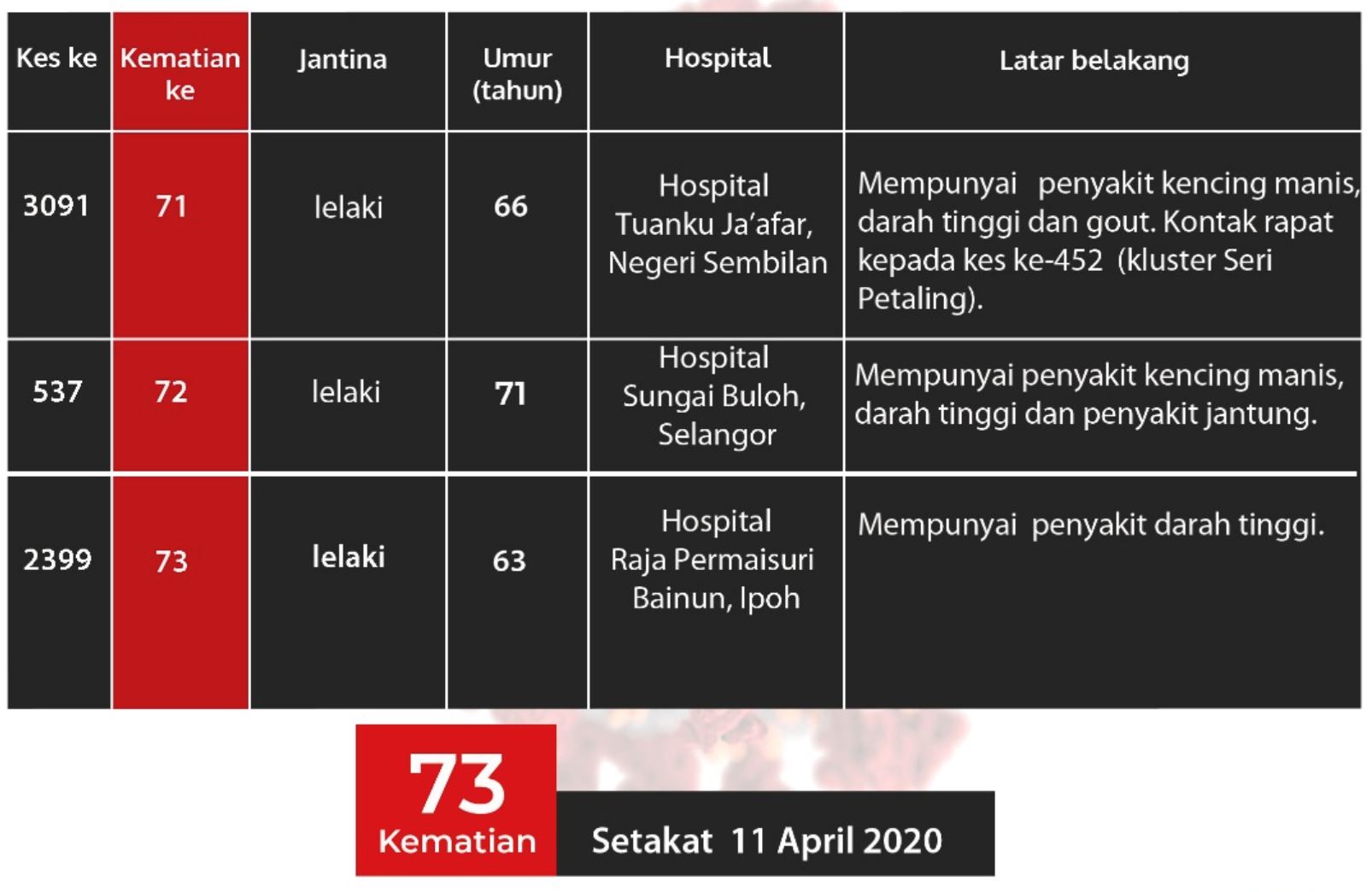 184 kes baru jangkitan covid-19 di malaysia, 3 lagi dilaporkan maut