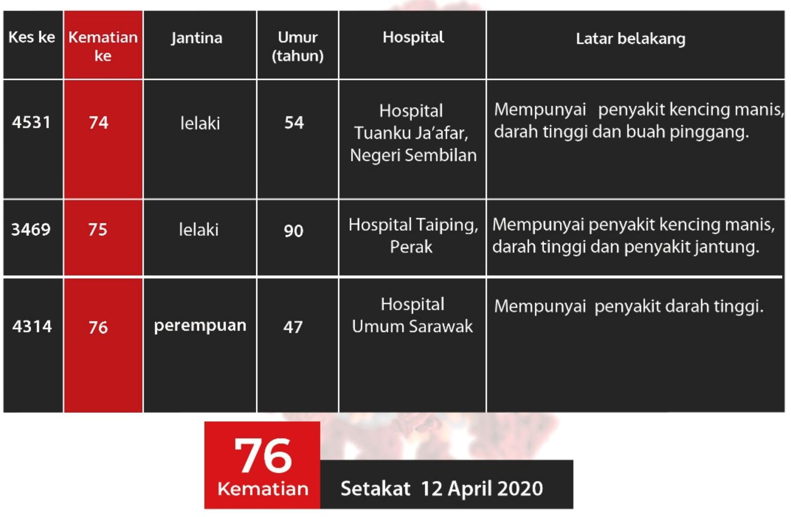 153 kes baru, 3 lagi kematian dilaporkan hari ahad, 12 april