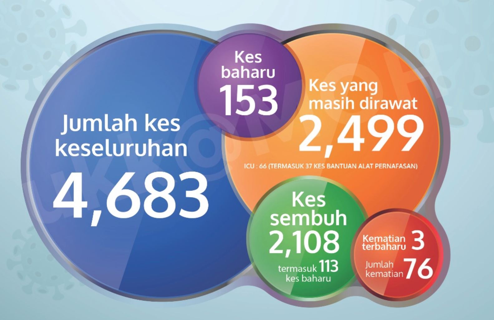 153 kes baru, 3 lagi kematian dilaporkan hari ahad, 12 april