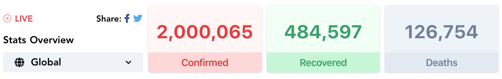 kini sudah lebih 2 juta manusia seluruh dunia dijangkiti covid-19 