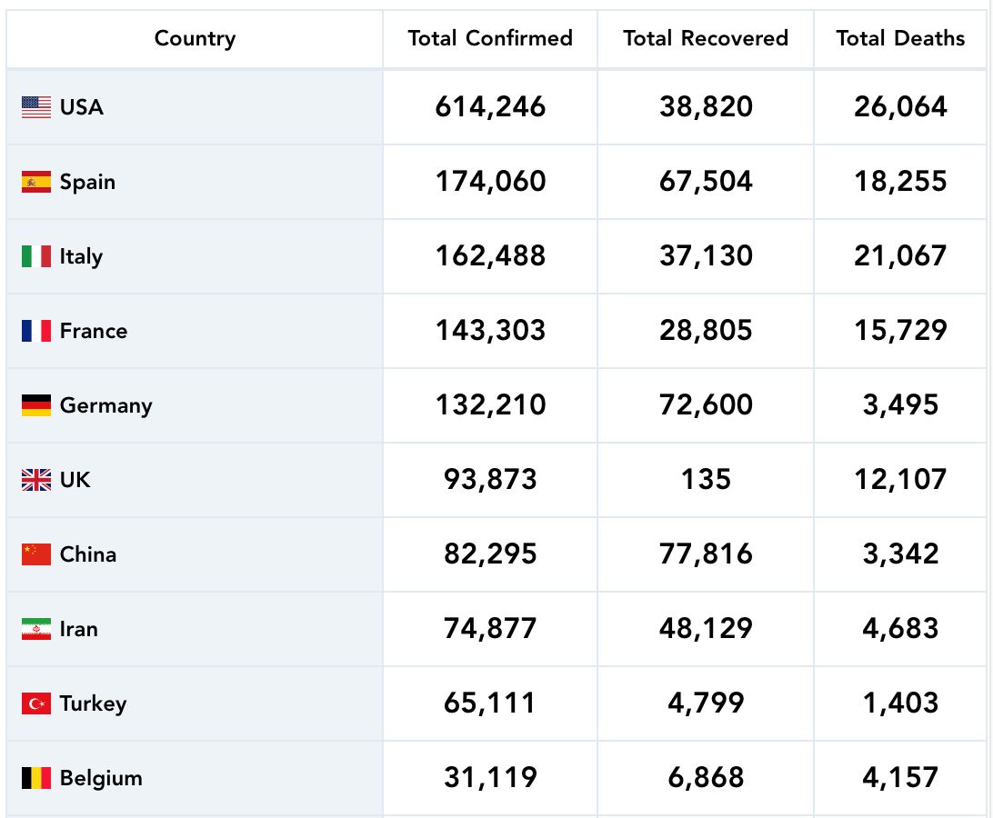 kini sudah lebih 2 juta manusia seluruh dunia dijangkiti covid-19 