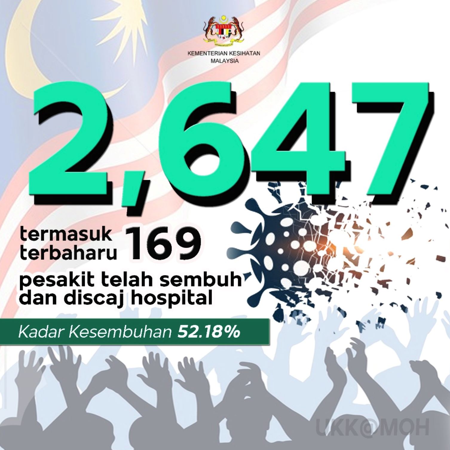 169 lagi sembuh, malaysia setakat ini catat 52.18% kes pulih jangkitan covid-19