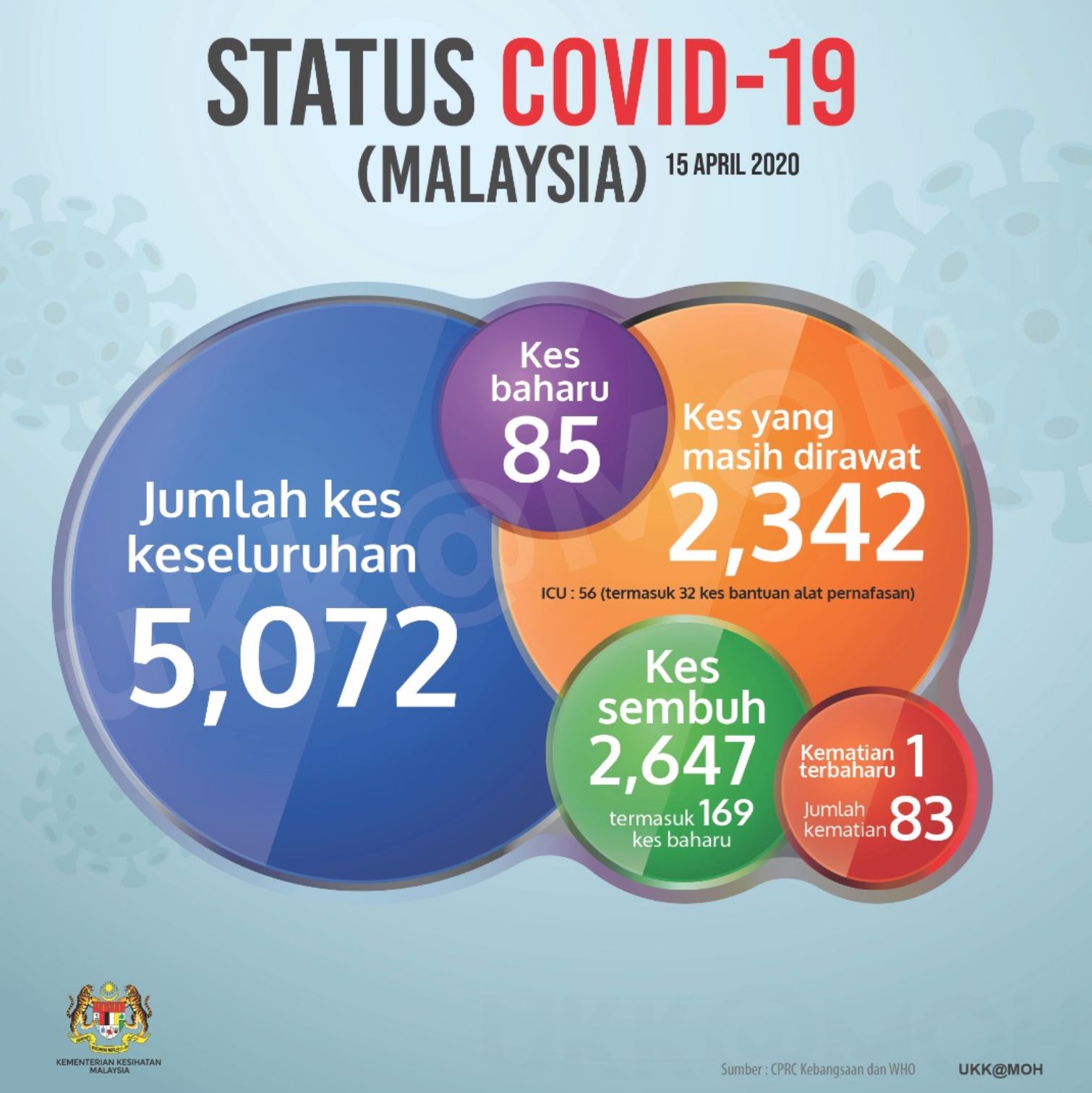 169 lagi sembuh, malaysia setakat ini catat 52.18% kes pulih jangkitan covid-19