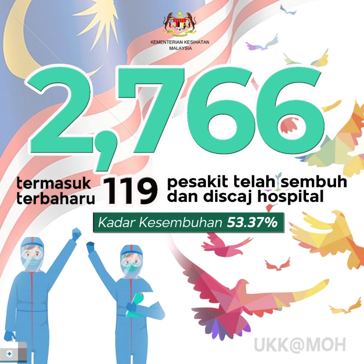 110 lagi kes baru, jumlah kes setakat ini meningkat kepada 5,182