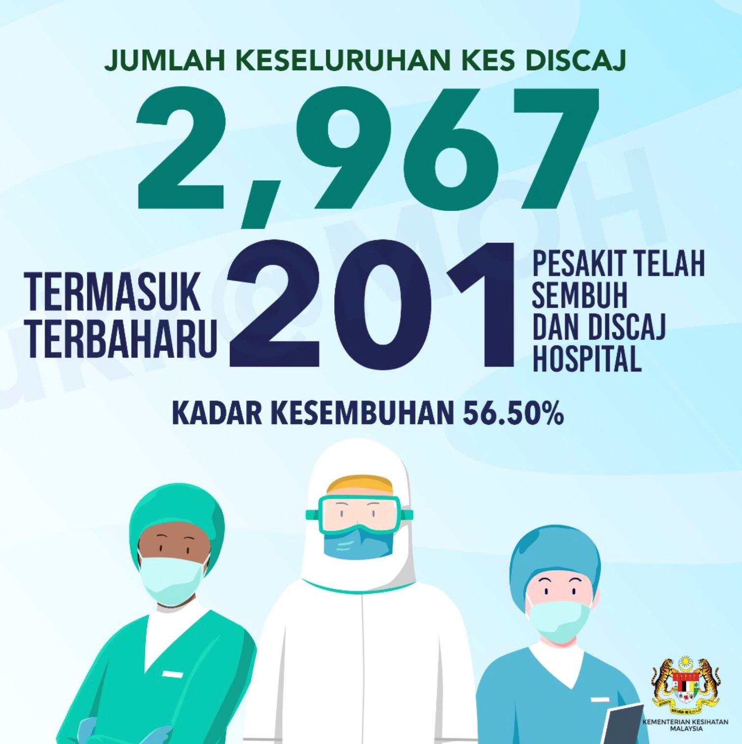 69 kes baru, jumlah kes sembuh meningkat lagi dengan kadar 56.5%