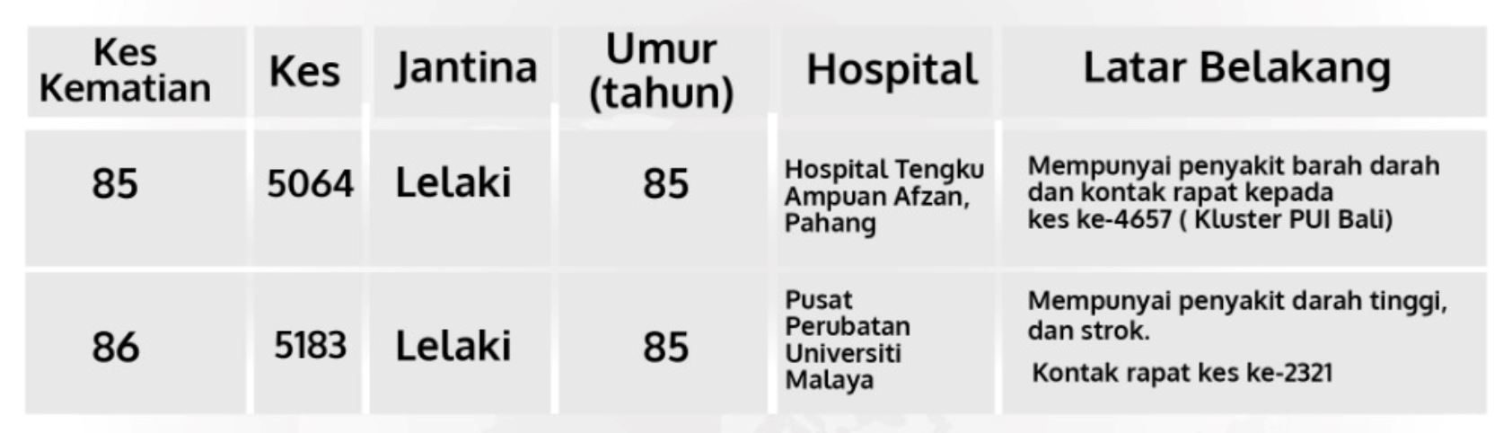 69 kes baru, jumlah kes sembuh meningkat lagi dengan kadar 56.5%