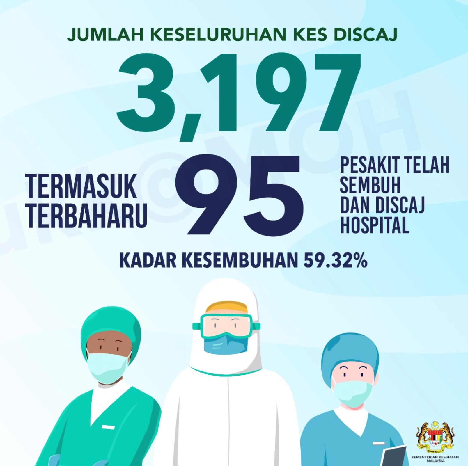 jumlah kes baru 84, kadar kesembuhan makin meningkat kepada 59.32%