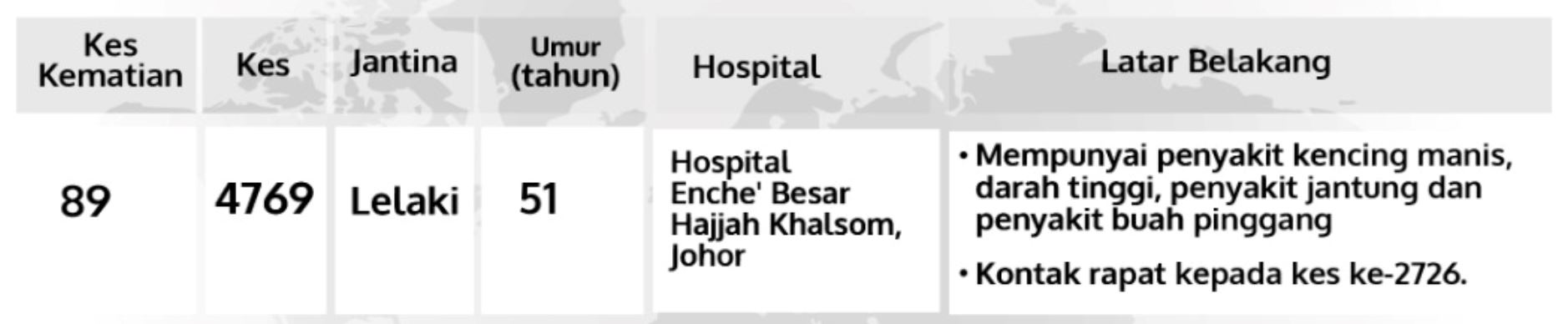 jumlah kes baru 84, kadar kesembuhan makin meningkat kepada 59.32%