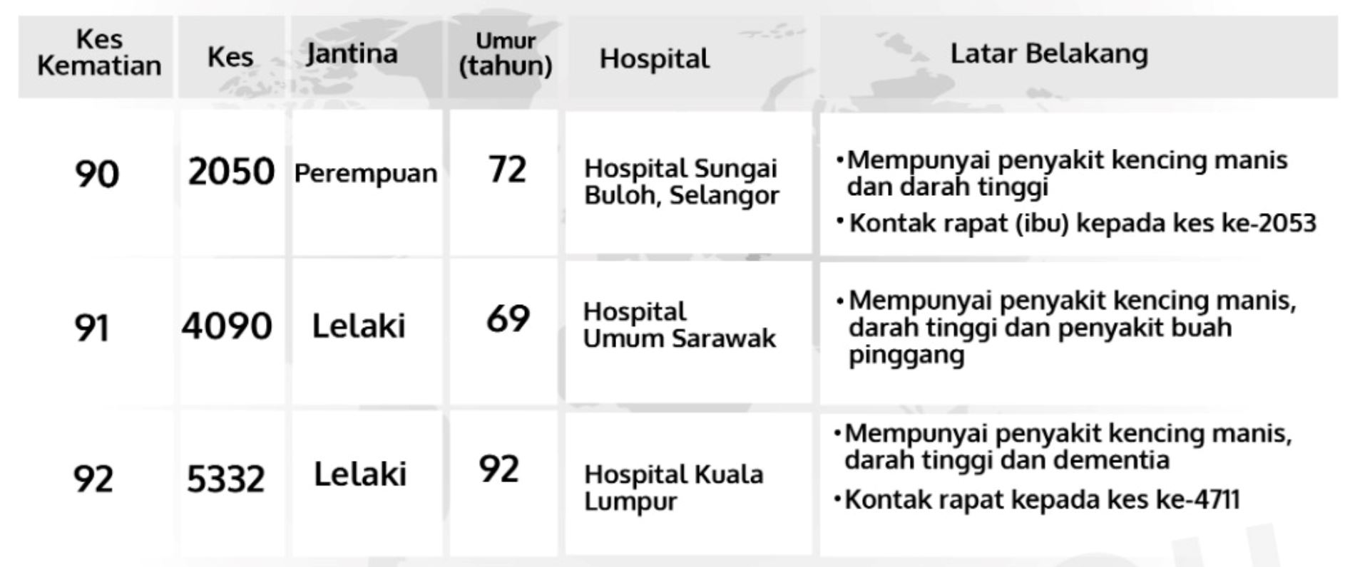 tiga kematian baru, jumlah kes sembuh meningkat kepada 61 peratus