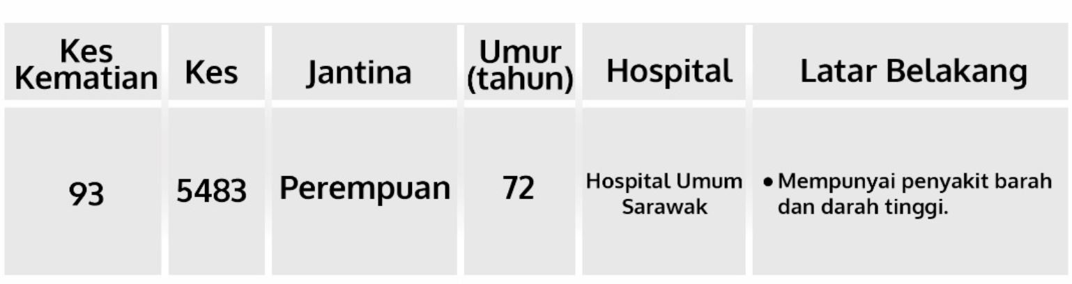 satu kes kematian baru dicatatkan, jumlah kes sembuh 62 peratus