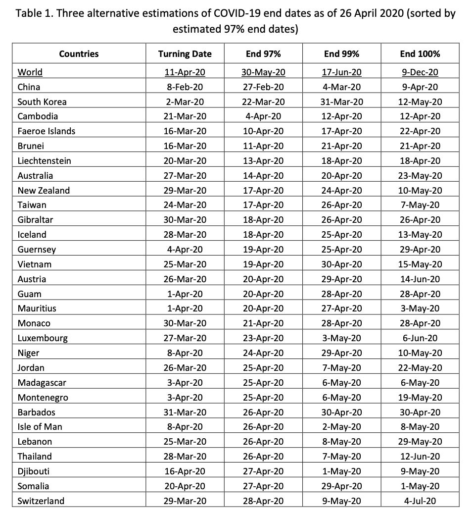 6 mei diramal tarikh tamat wabak covid-19 di malaysia - kajian sutd