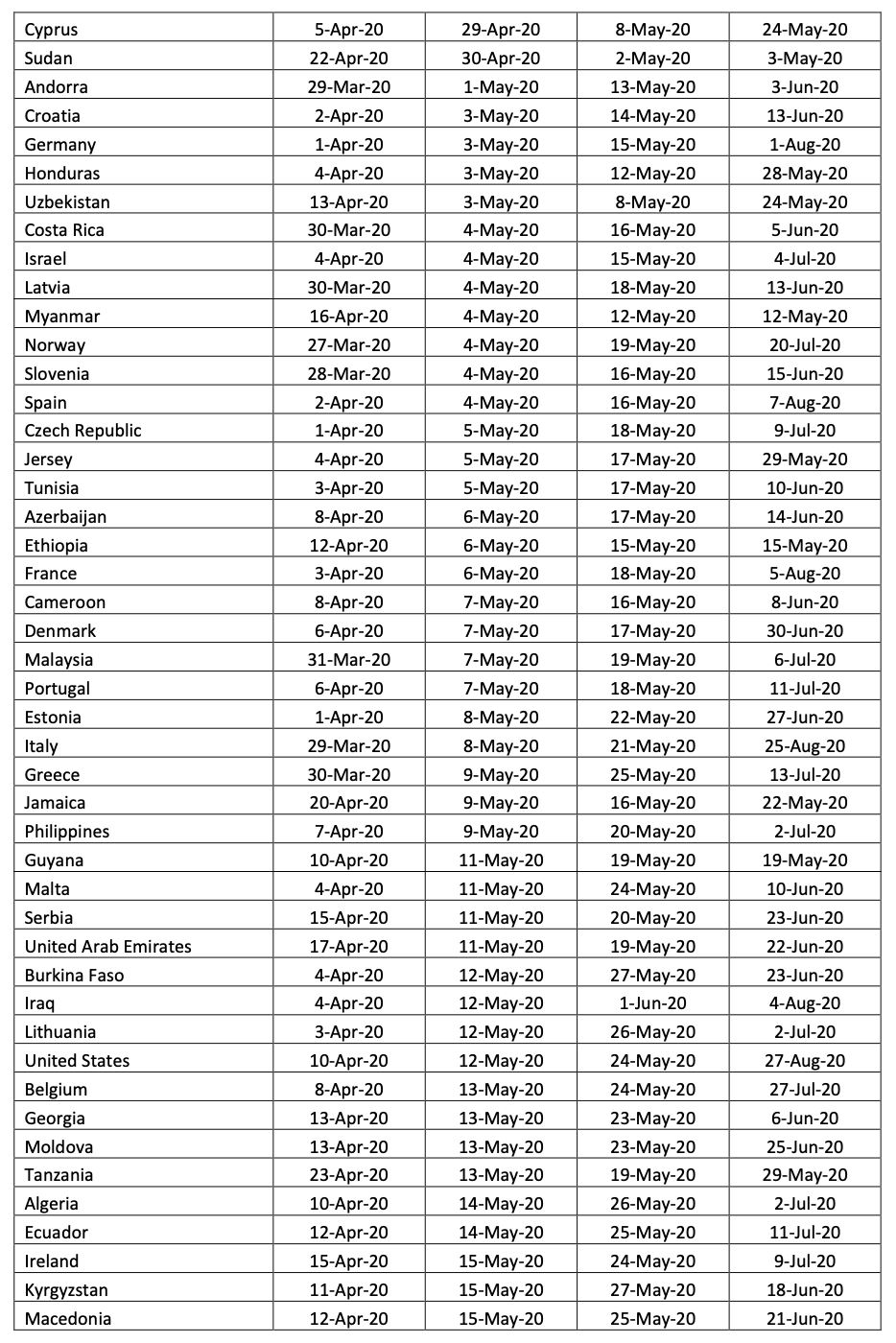 6 mei diramal tarikh tamat wabak covid-19 di malaysia - kajian sutd