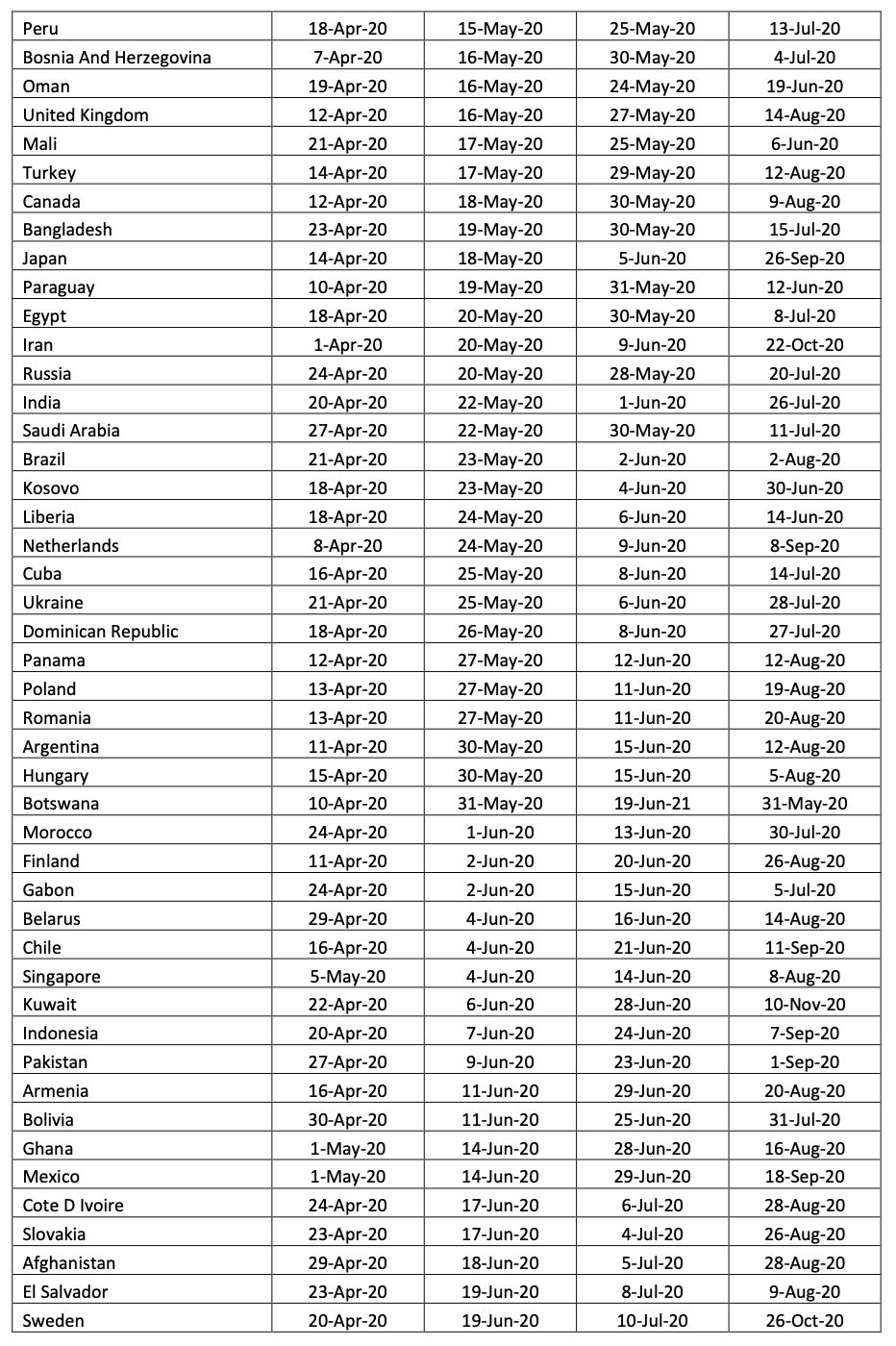 6 mei diramal tarikh tamat wabak covid-19 di malaysia - kajian sutd