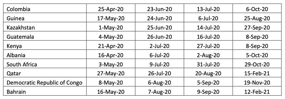 6 mei diramal tarikh tamat wabak covid-19 di malaysia - kajian sutd