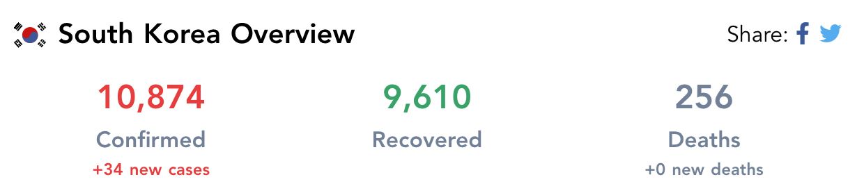 akibat longgarkan peraturan, korea selatan diancam gelombang kedua covid-19