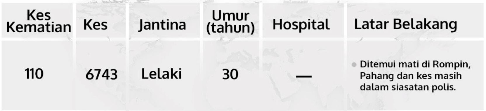 ditemui mati tepi jalan, kkm kesan kontak rapat mangsa covid-19 jalan kaki balik kampung