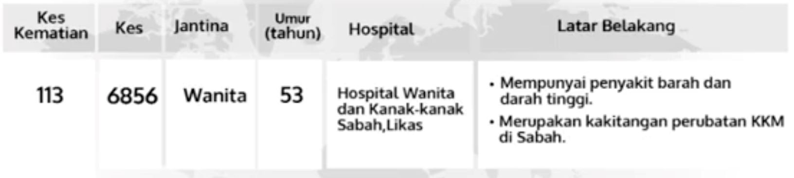 kematian akibat covid-19 yang ke-113 melibatkan seorang wanita 53 tahun 